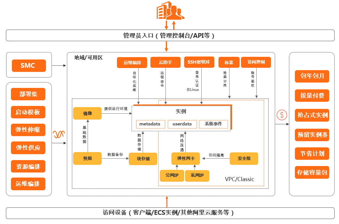 什么是阿里云服務器ECS？如何使用云服務器ECS？